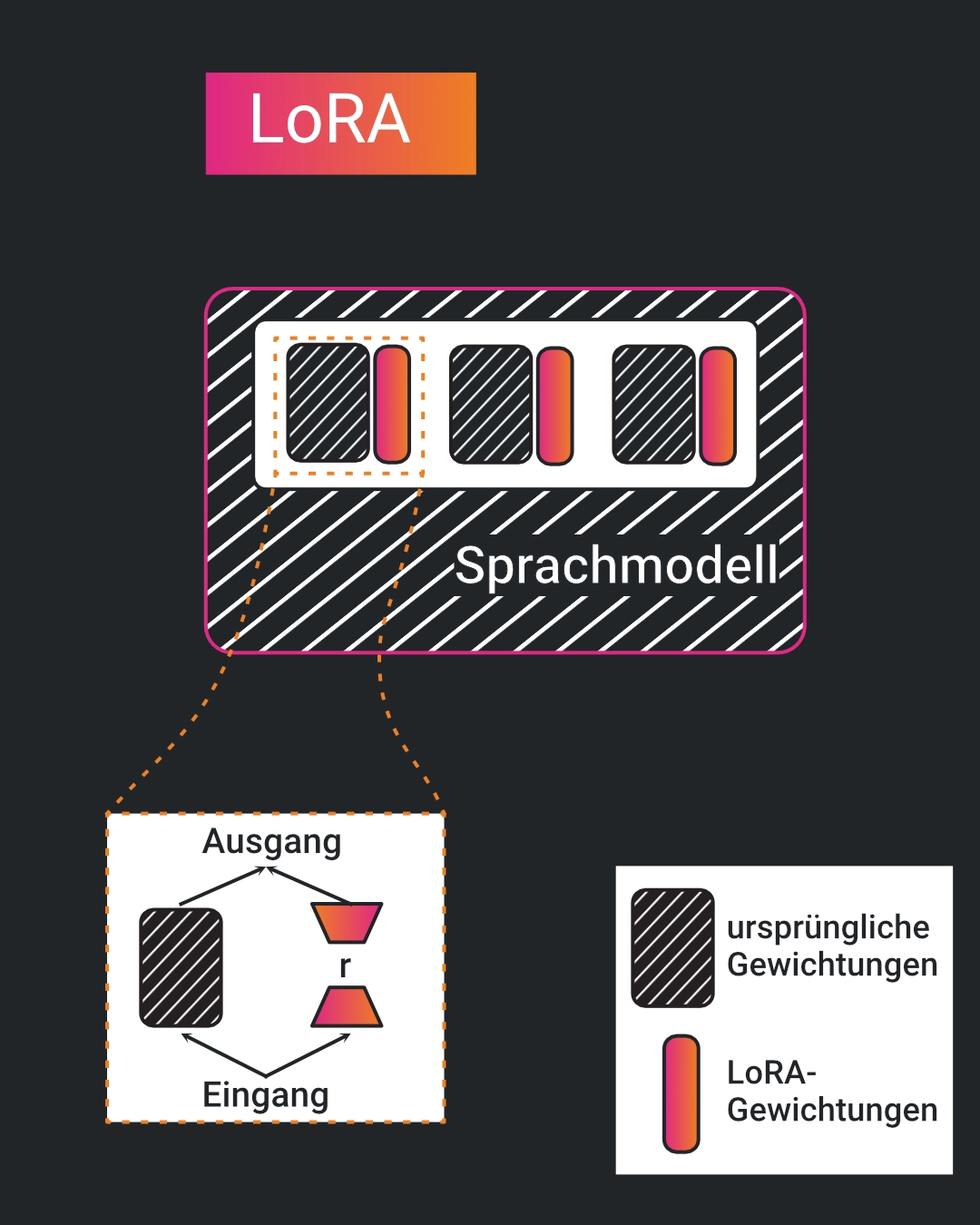 Finetuning eines Sprachmodells