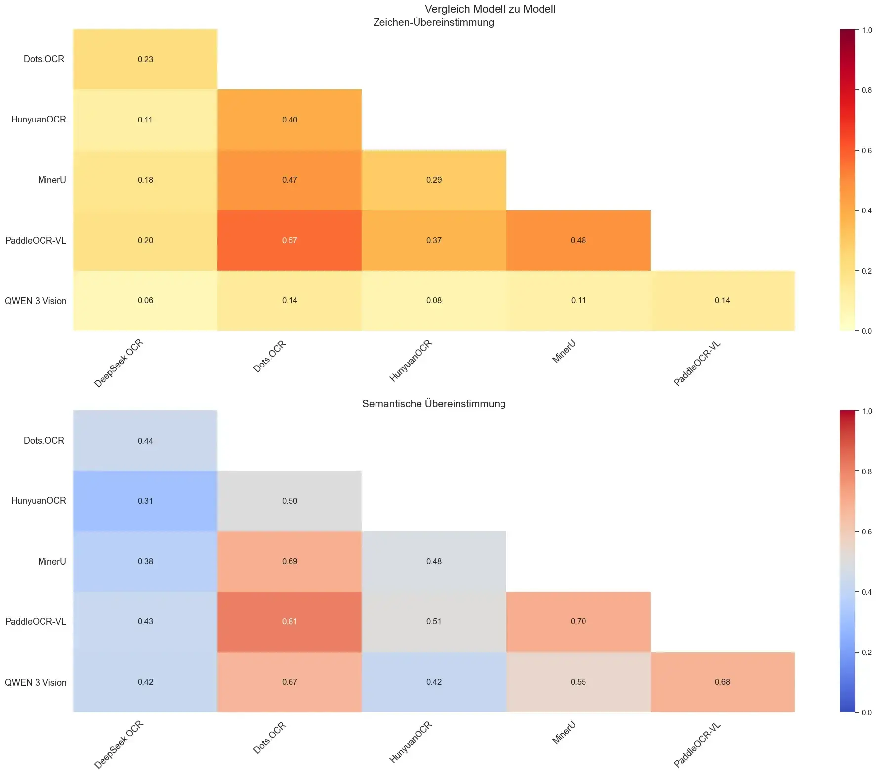 Heatmap zum Vergleich von OCR-Modellen