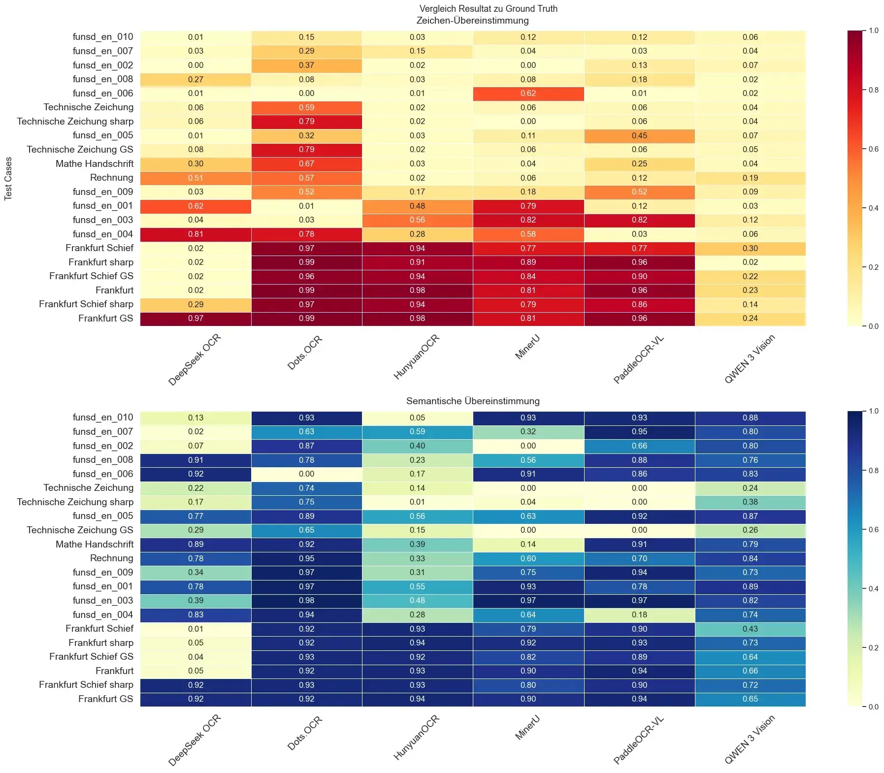 Heatmaps zum Vergleich mit Ground Truth