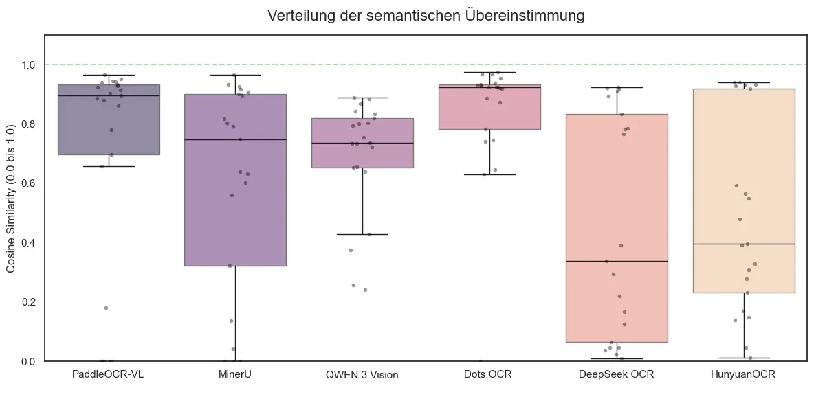 Verteilung der semantischen Übereinstimmung je OCR-Modell