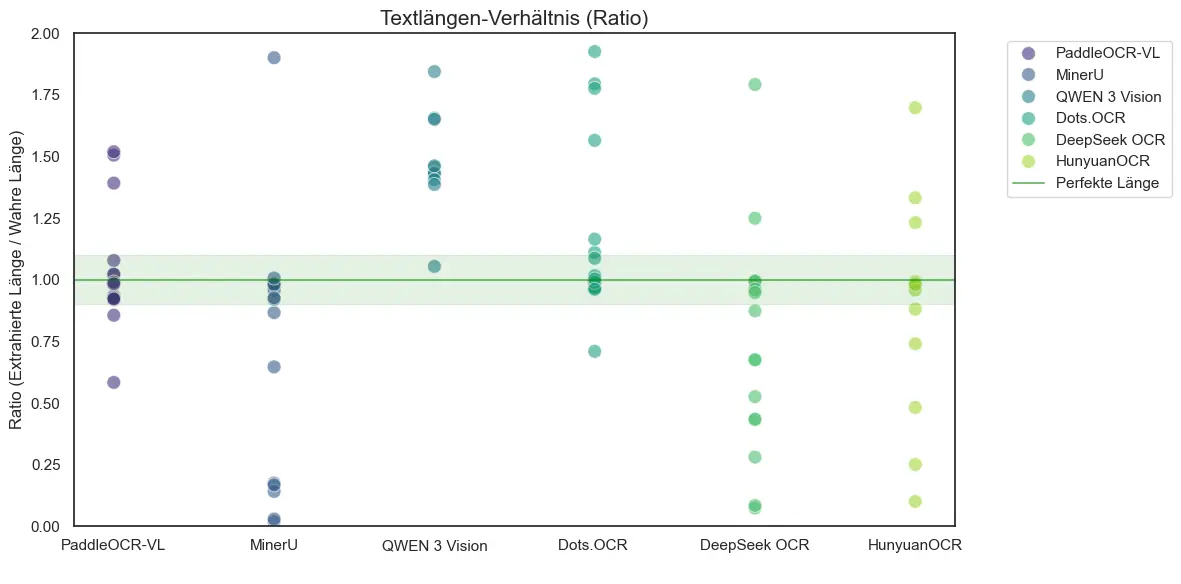 Textlängen-Verhältnisvergleich zwischen OCR-Modellen