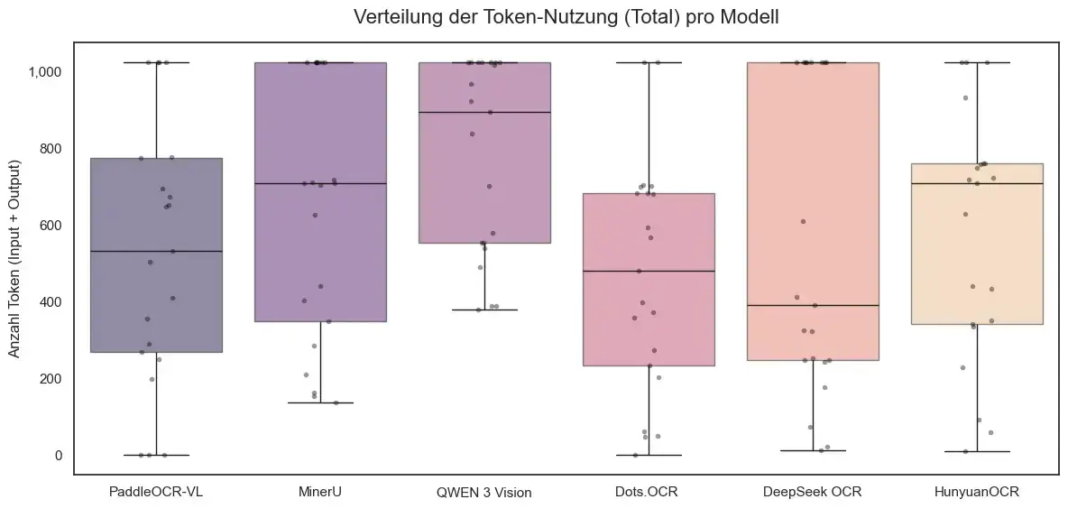 Verteilung der Token-Nutzung je OCR-Modell